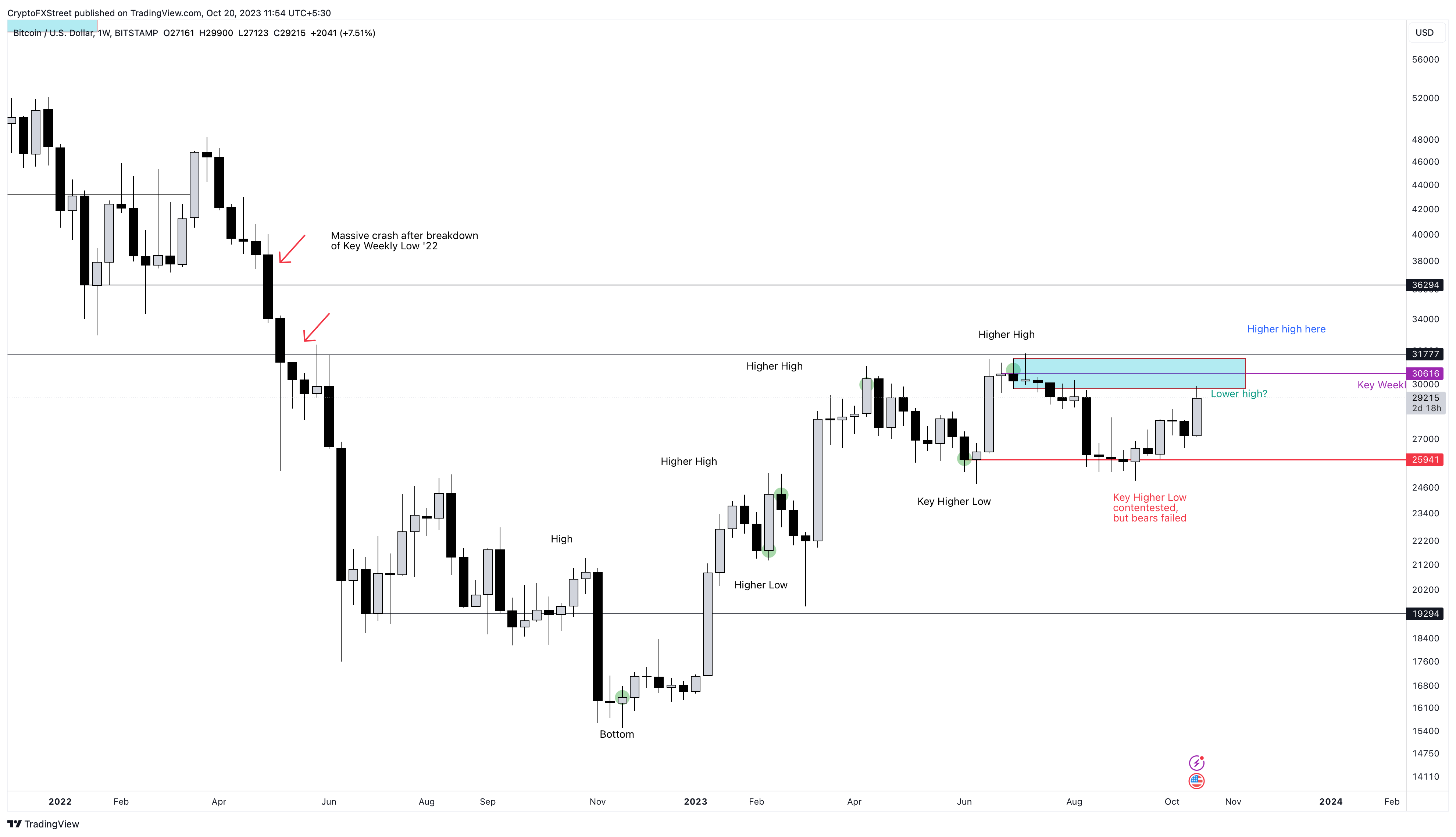 Bò Bitcoin quyết định “số phận” đợt tăng giá năm 2023