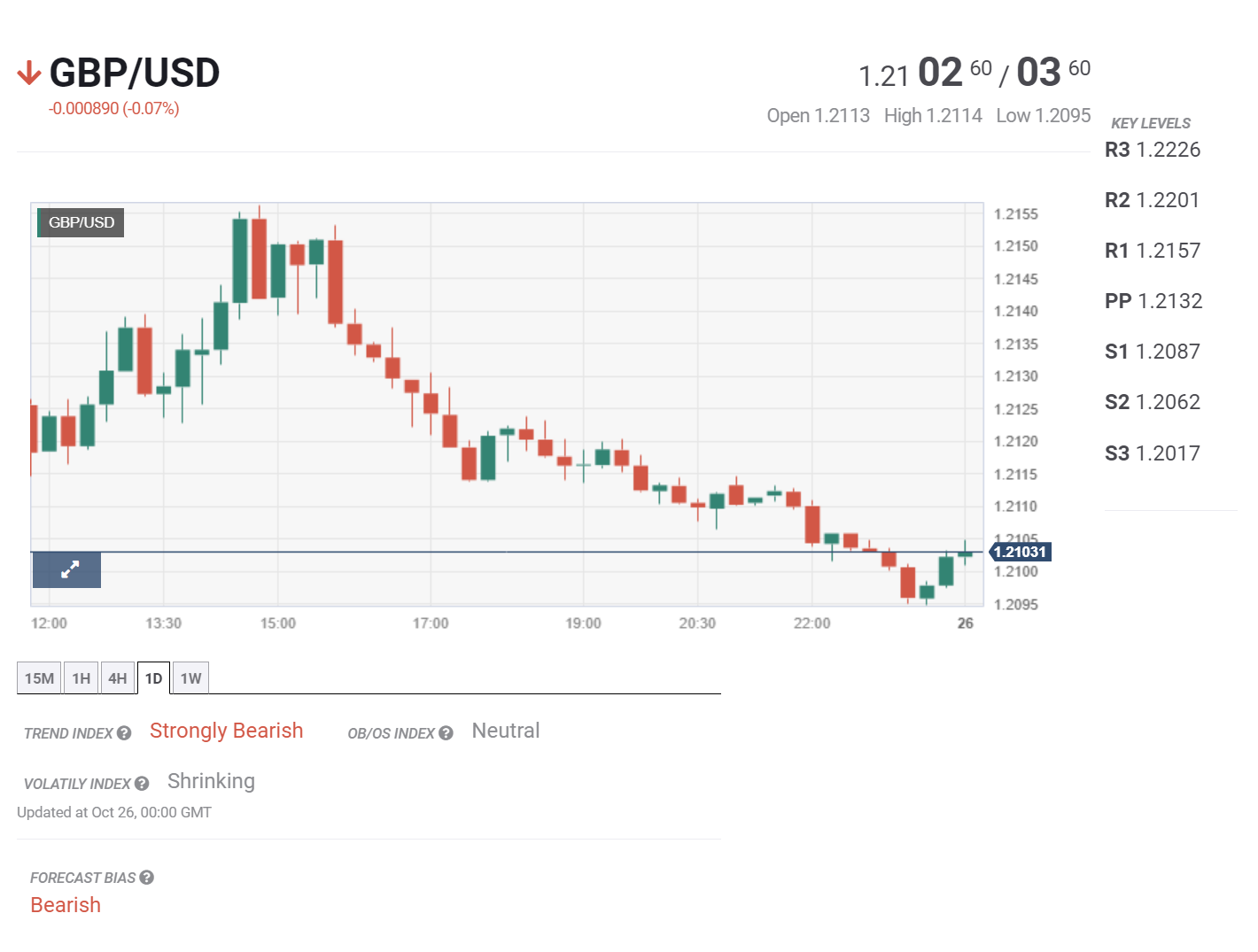 Bản tin tổng hợp ngày 26/10/2023: ECB được dự báo giữ nguyên lãi suất