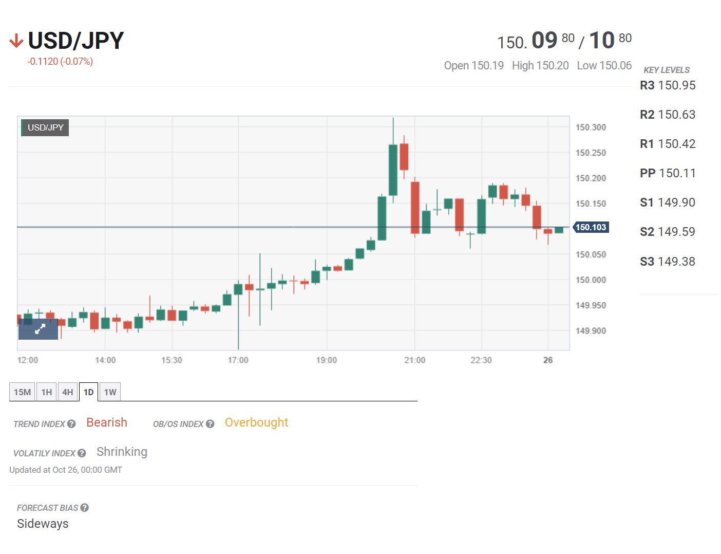 Bản tin tổng hợp ngày 26/10/2023: ECB được dự báo giữ nguyên lãi suất