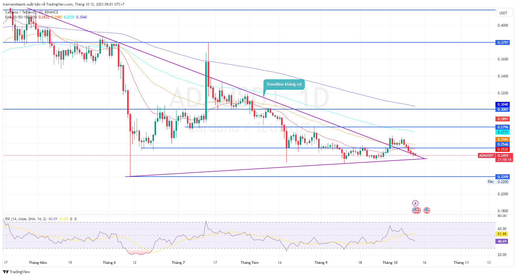 Bản tin Coin sáng ngày [12/10/2023]