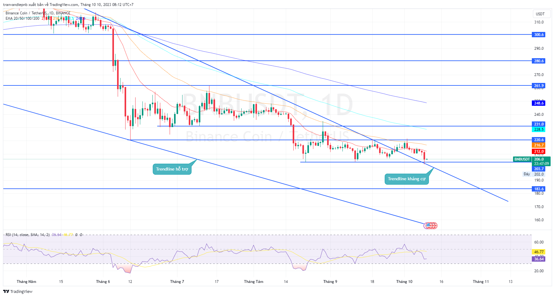 Bản tin Coin sáng ngày [10/10/2023]