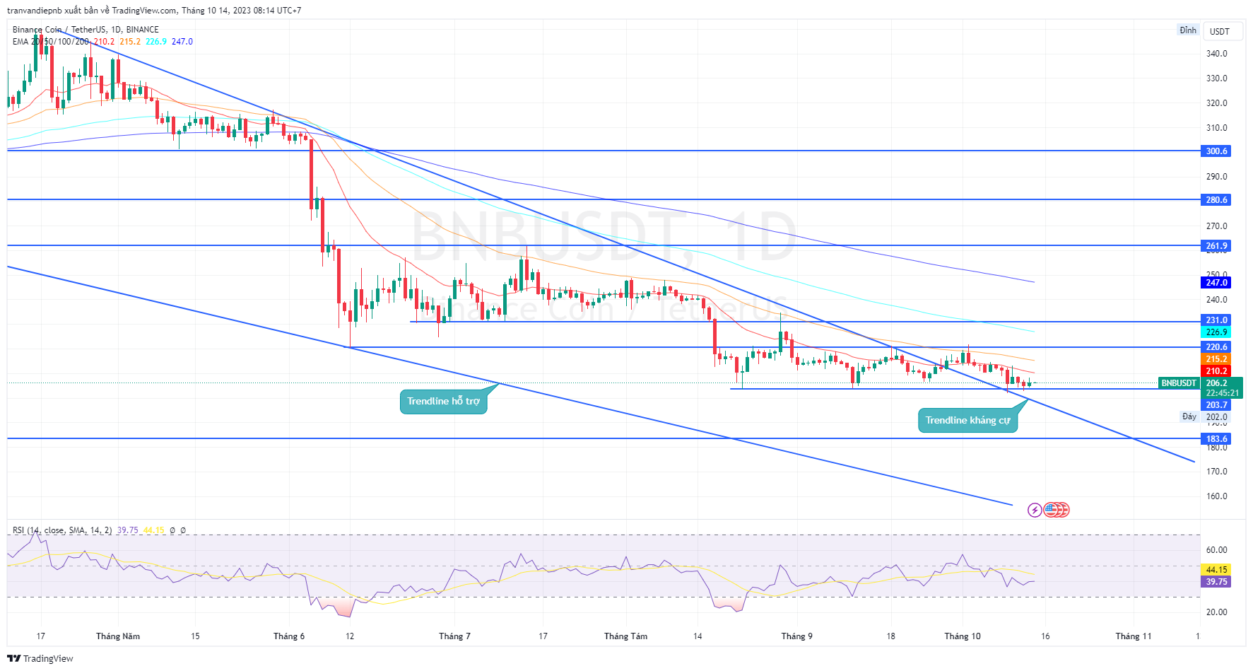 Bản tin Coin sáng ngày [14/10/2023]