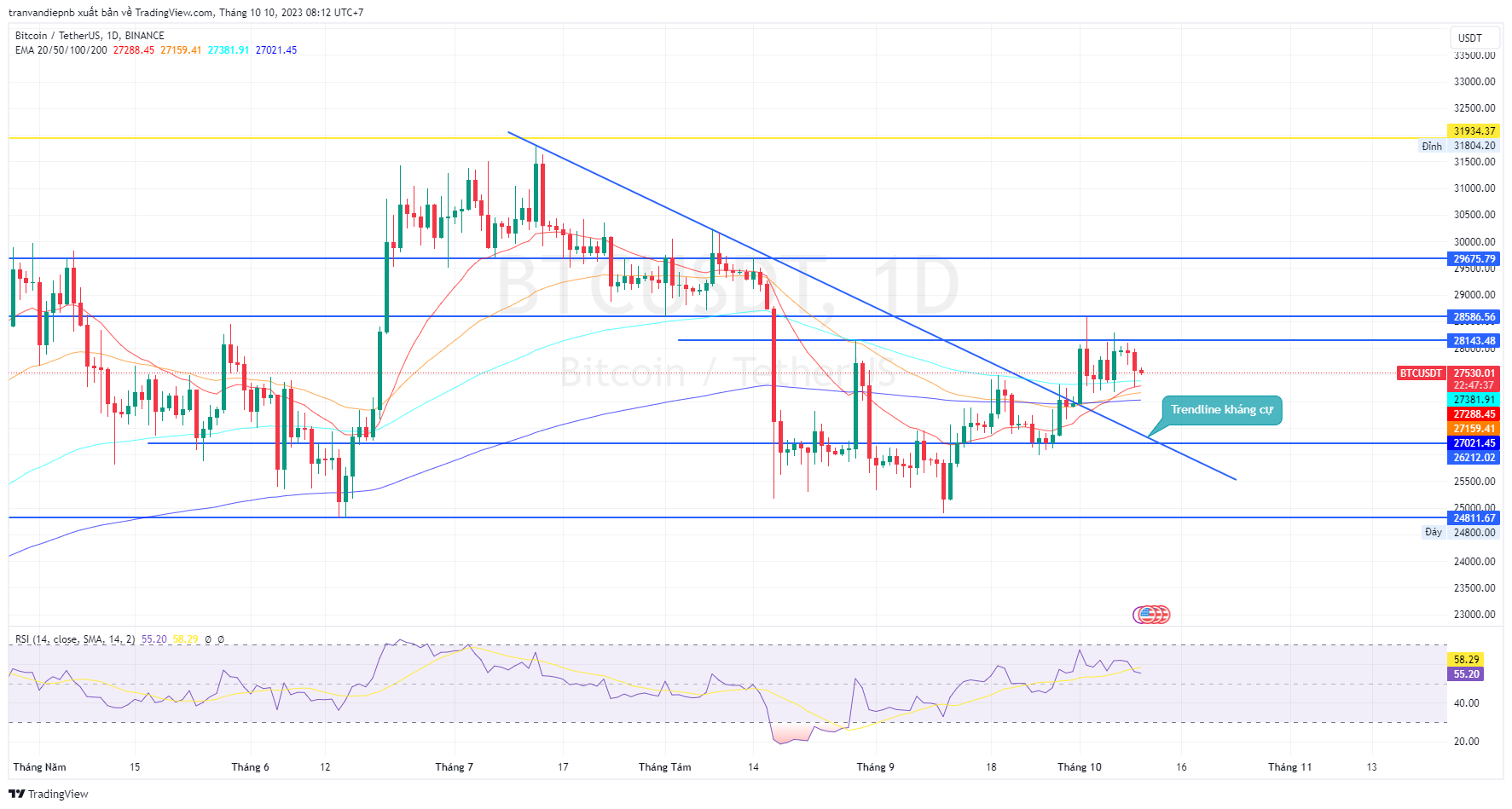Bản tin Coin sáng ngày [10/10/2023]