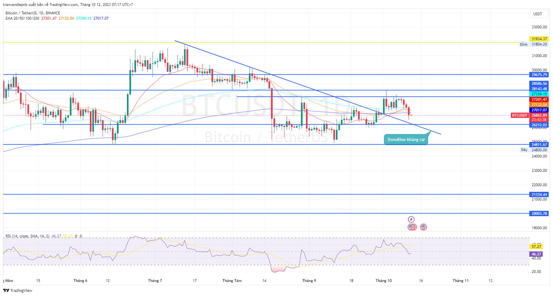 Bản tin Coin sáng ngày [12/10/2023]