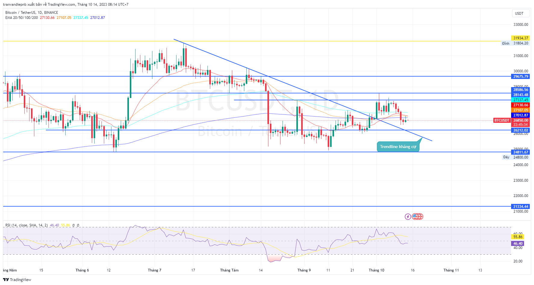 Bản tin Coin sáng ngày [14/10/2023]