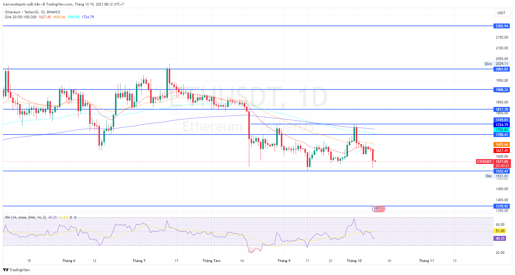 Bản tin Coin sáng ngày [10/10/2023]