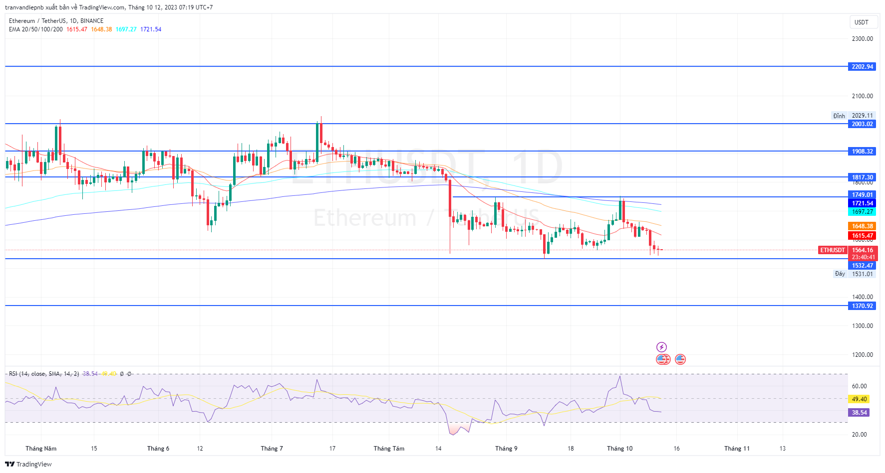 Bản tin Coin sáng ngày [12/10/2023]