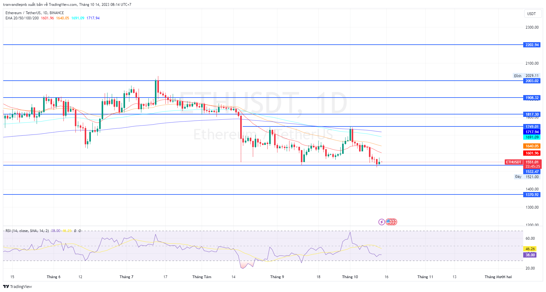 Bản tin Coin sáng ngày [14/10/2023]