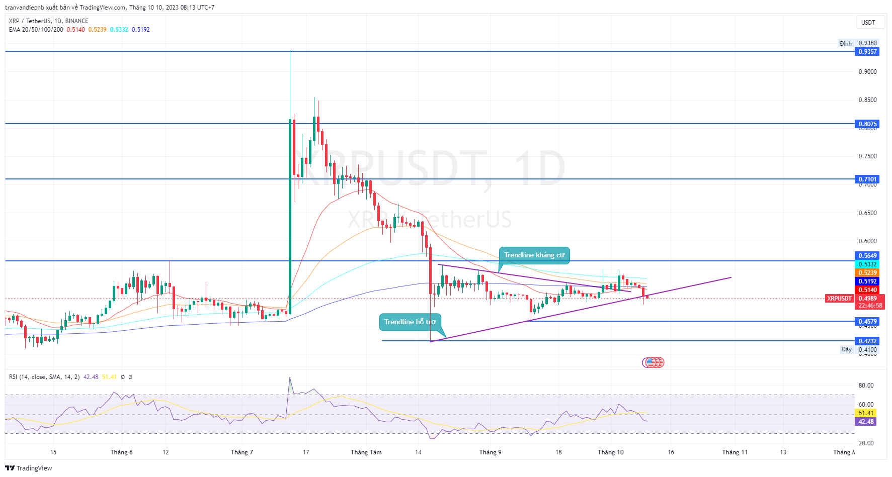 Bản tin Coin sáng ngày [10/10/2023]