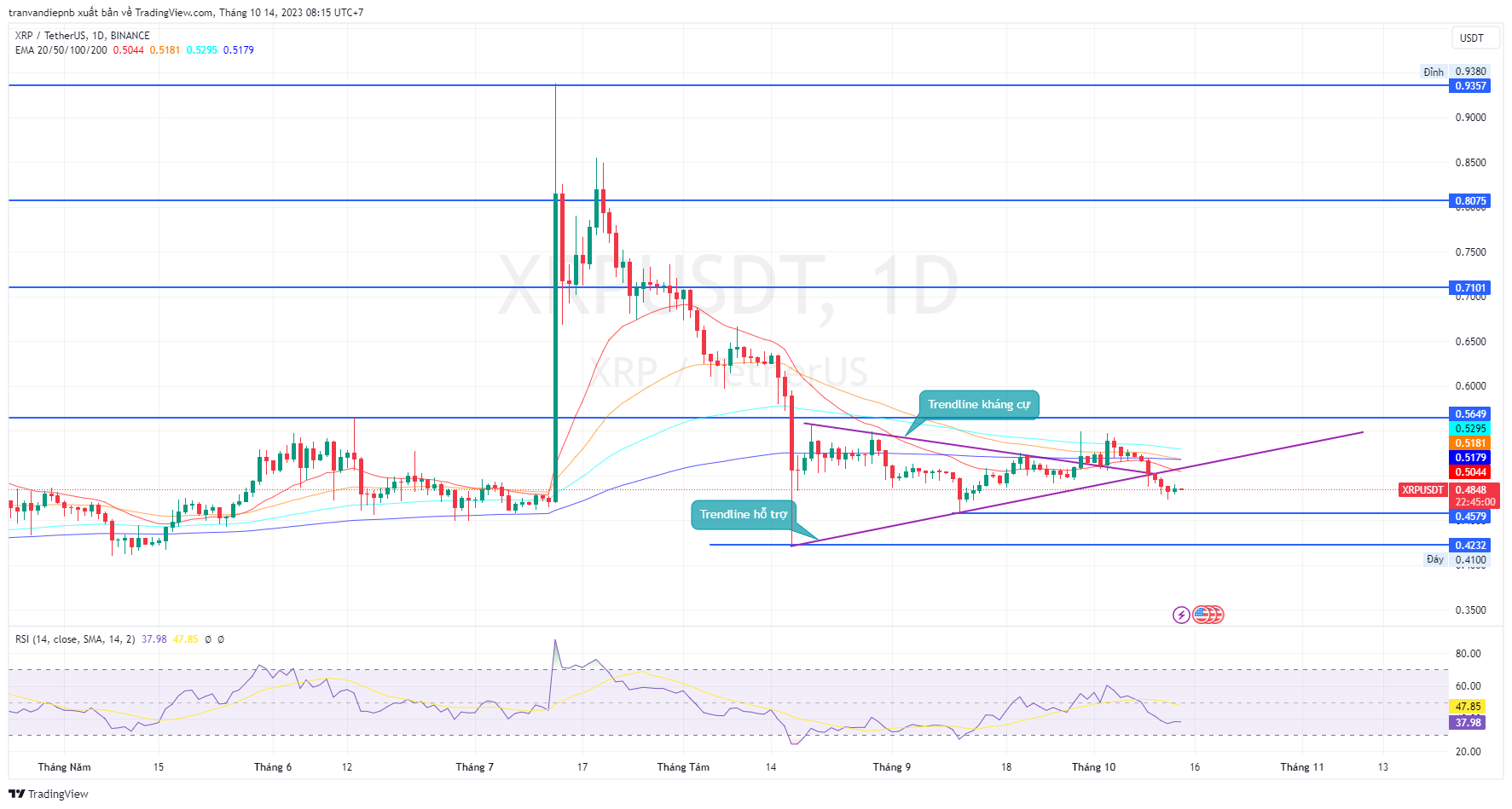 Bản tin Coin sáng ngày [14/10/2023]