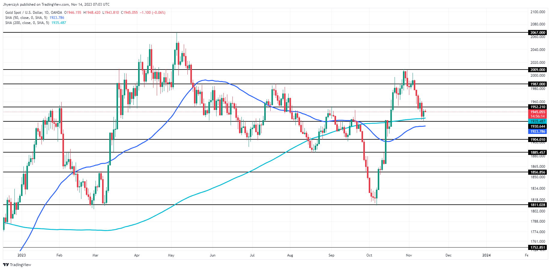 Dự báo Giá Vàng: Thị trường vàng đang chờ đợi dữ liệu lạm phát