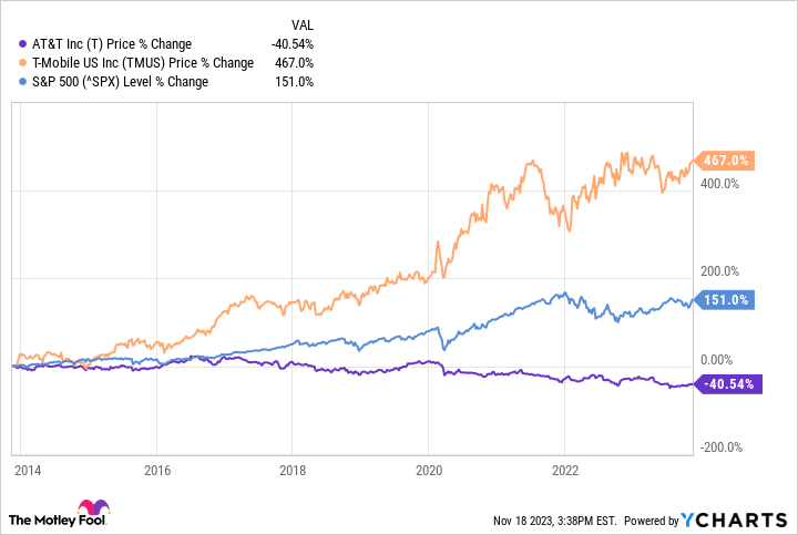 Những lý do để thích cổ phiếu AT&T