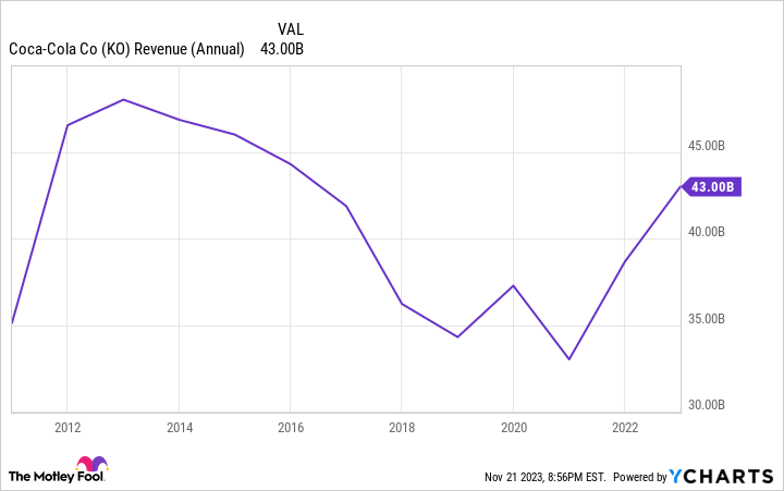 Cổ phiếu Coca-Cola: Mua, bán hay giữ?