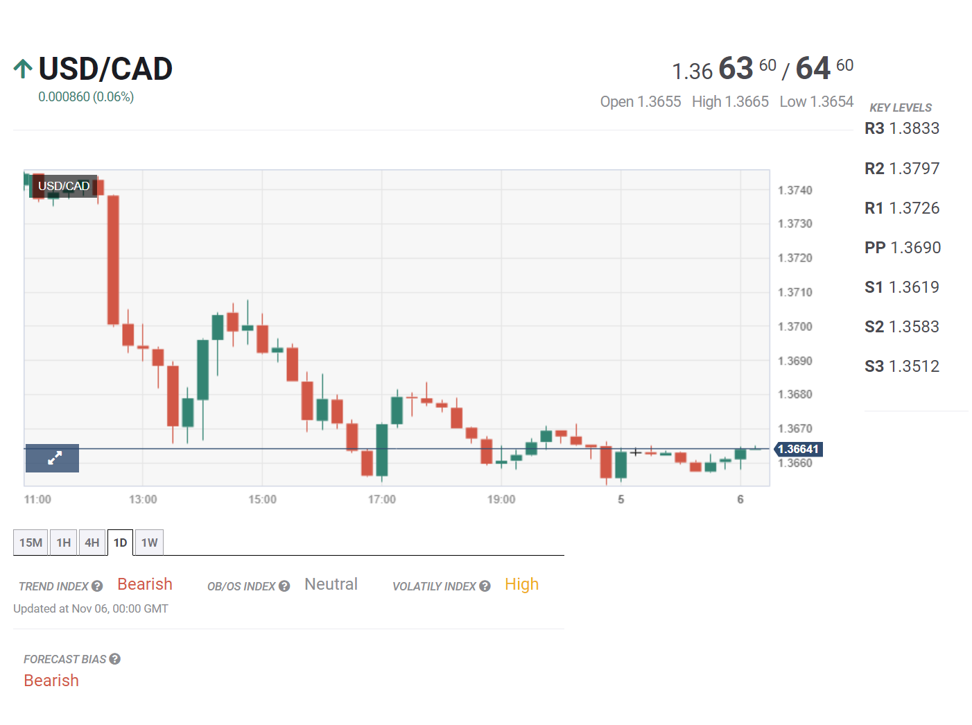 Bản tin tổng hợp tuần 06/11 – 10/11/2023: RBA được dự báo nối lại việc tăng lãi suất