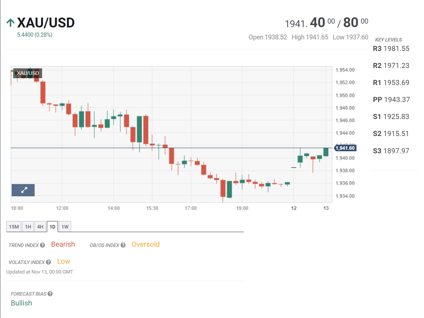 Bản tin tổng hợp tuần 13/11 – 17/11/2023: Mỹ công bố số liệu lạm phát