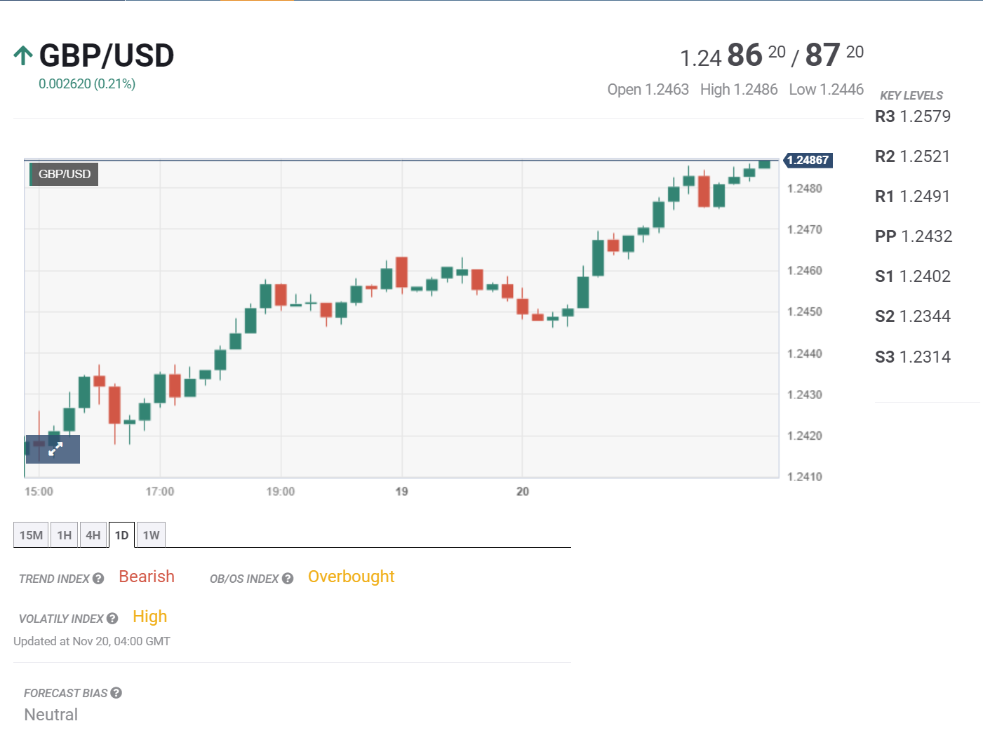 Bản tin tổng hợp tuần 20/11 – 24/11/2023: FED công bố biên bản họp chính sách