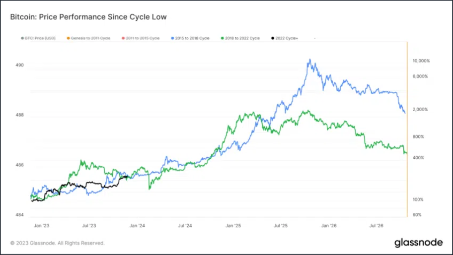Đợt tăng của Bitcoin sẽ đạt đỉnh sau 700 ngày nữa