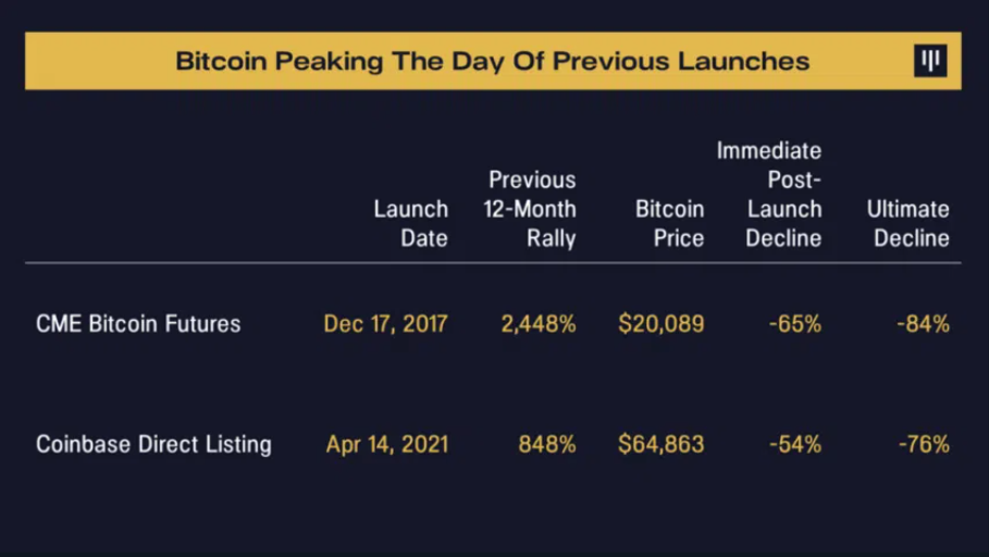 Đợt tăng của Bitcoin sẽ đạt đỉnh sau 700 ngày nữa