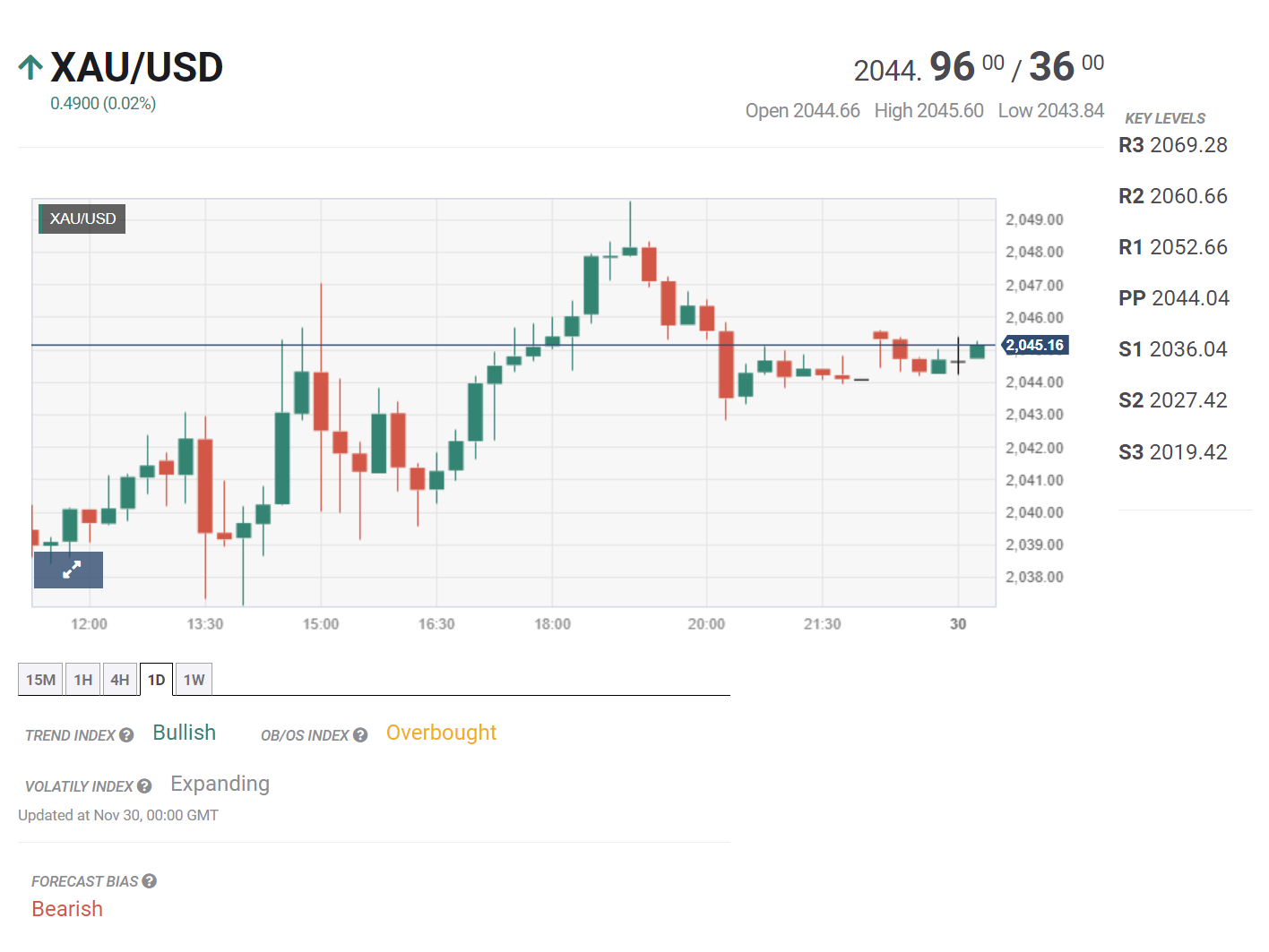 Bản tin tổng hợp ngày 30/11/2023: Lạm phát Mỹ được kỳ vọng hạ nhiệt