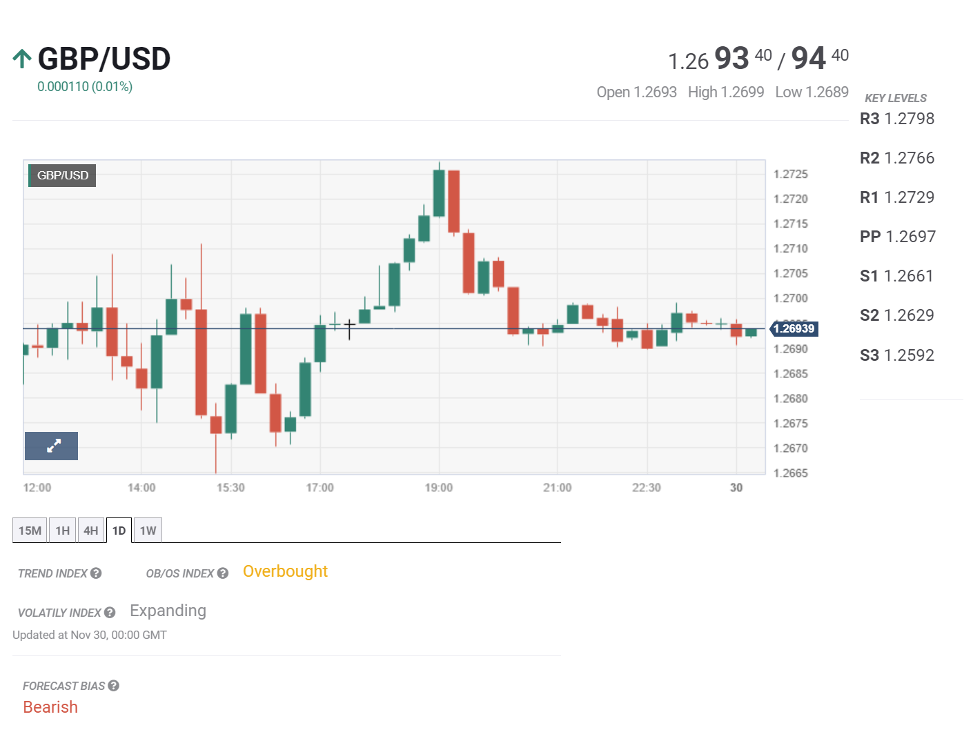 Bản tin tổng hợp ngày 30/11/2023: Lạm phát Mỹ được kỳ vọng hạ nhiệt