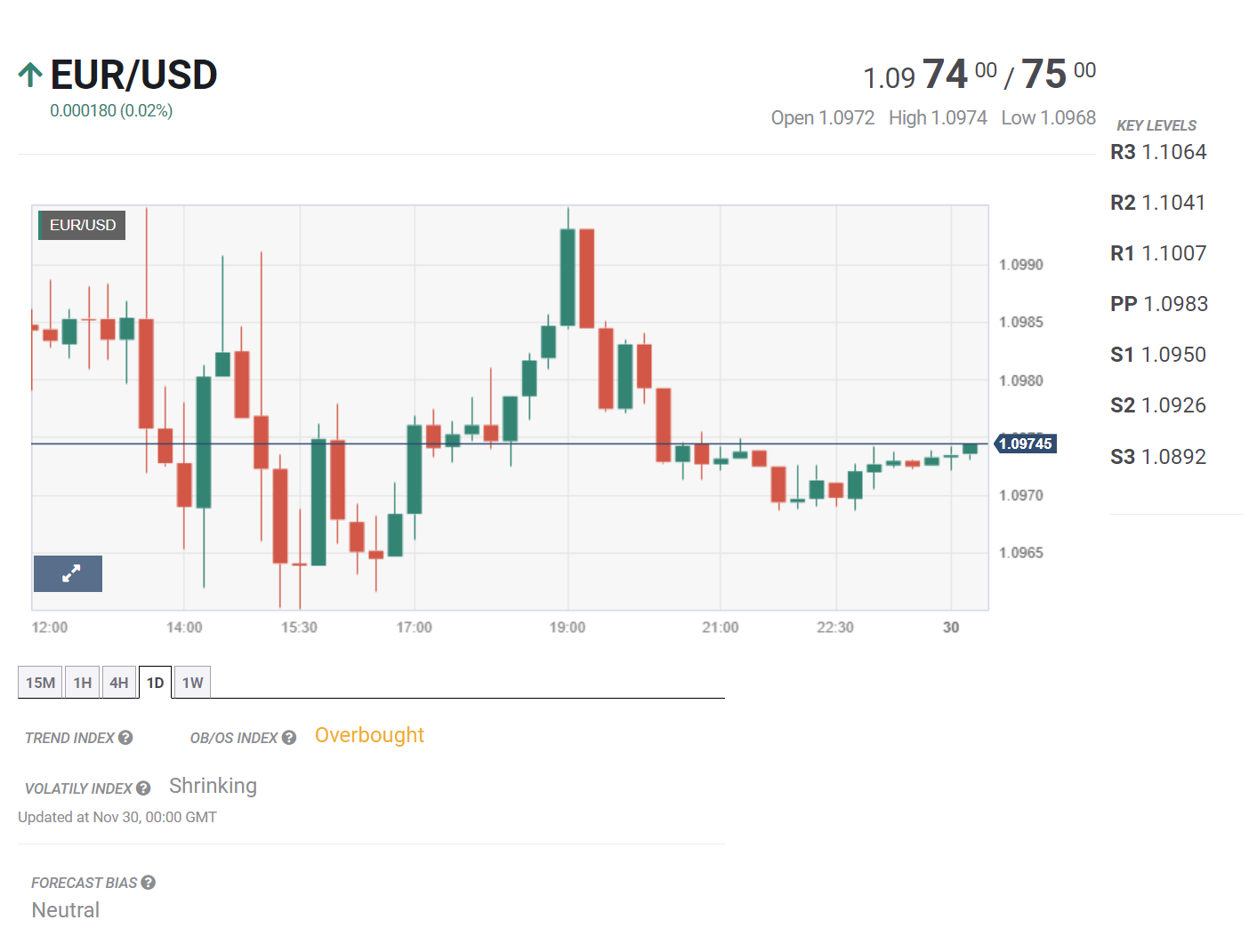 Bản tin tổng hợp ngày 30/11/2023: Lạm phát Mỹ được kỳ vọng hạ nhiệt