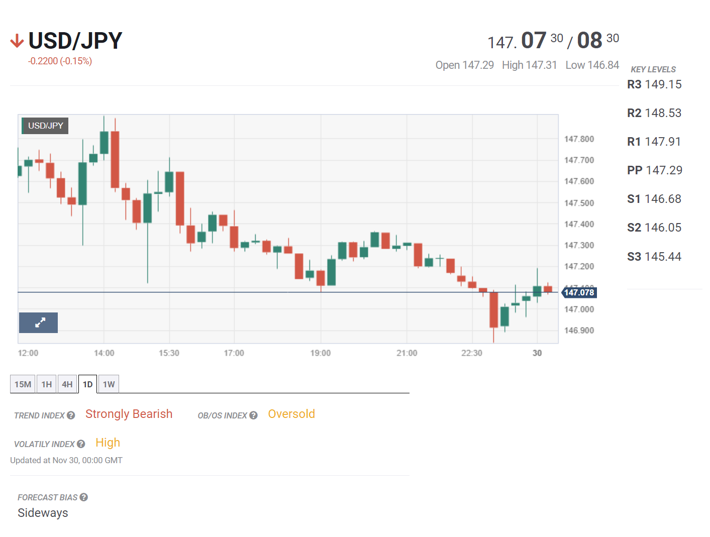 Bản tin tổng hợp ngày 30/11/2023: Lạm phát Mỹ được kỳ vọng hạ nhiệt
