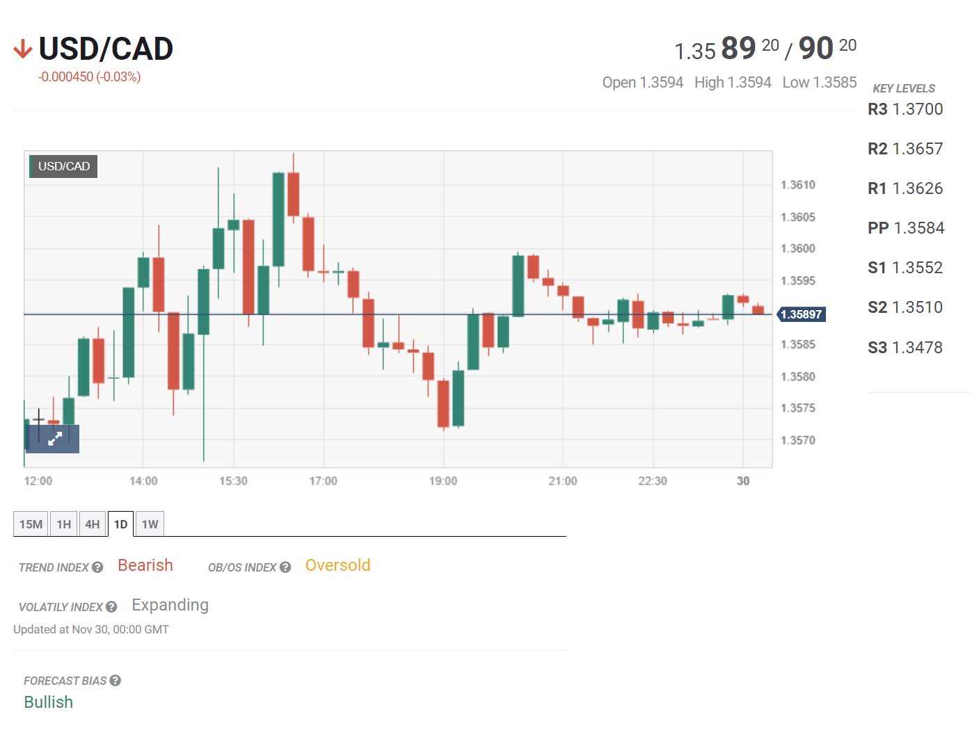 Bản tin tổng hợp ngày 30/11/2023: Lạm phát Mỹ được kỳ vọng hạ nhiệt