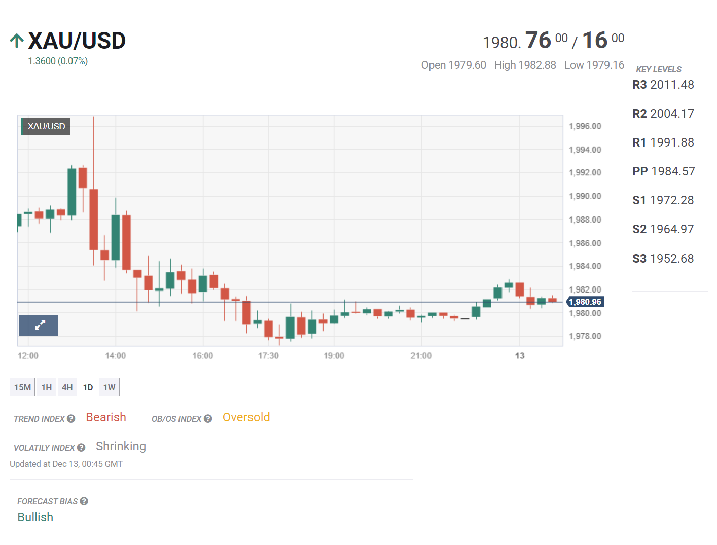 Bản tin tổng hợp ngày 13/12/2023: Phố Wall chờ đợi kết quả ngày họp thứ hai của FED