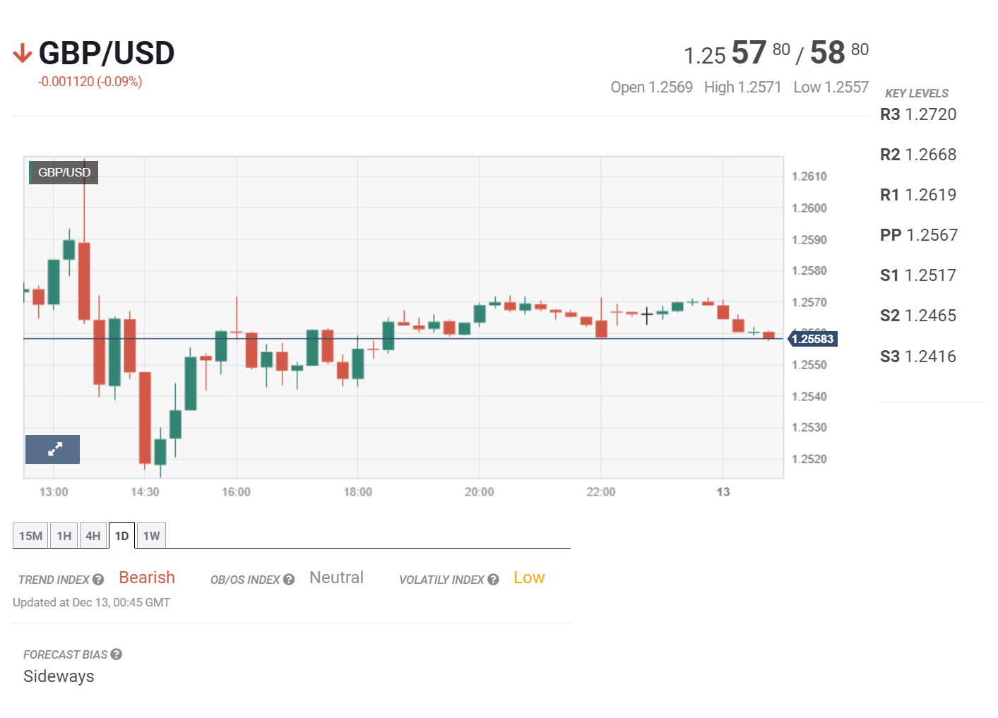 Bản tin tổng hợp ngày 13/12/2023: Phố Wall chờ đợi kết quả ngày họp thứ hai của FED
