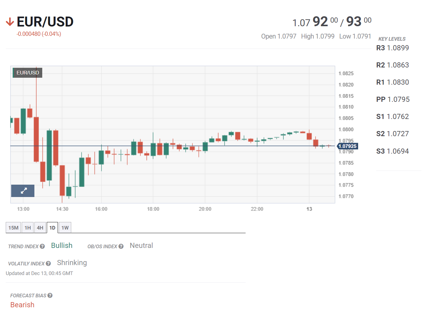 Bản tin tổng hợp ngày 13/12/2023: Phố Wall chờ đợi kết quả ngày họp thứ hai của FED
