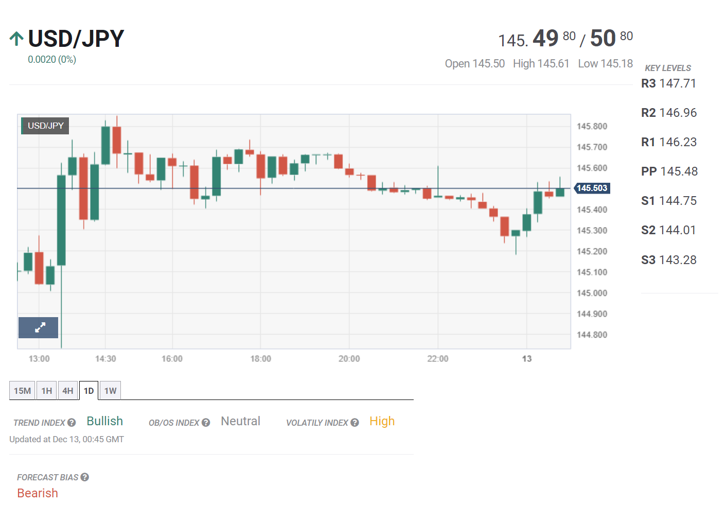 Bản tin tổng hợp ngày 13/12/2023: Phố Wall chờ đợi kết quả ngày họp thứ hai của FED