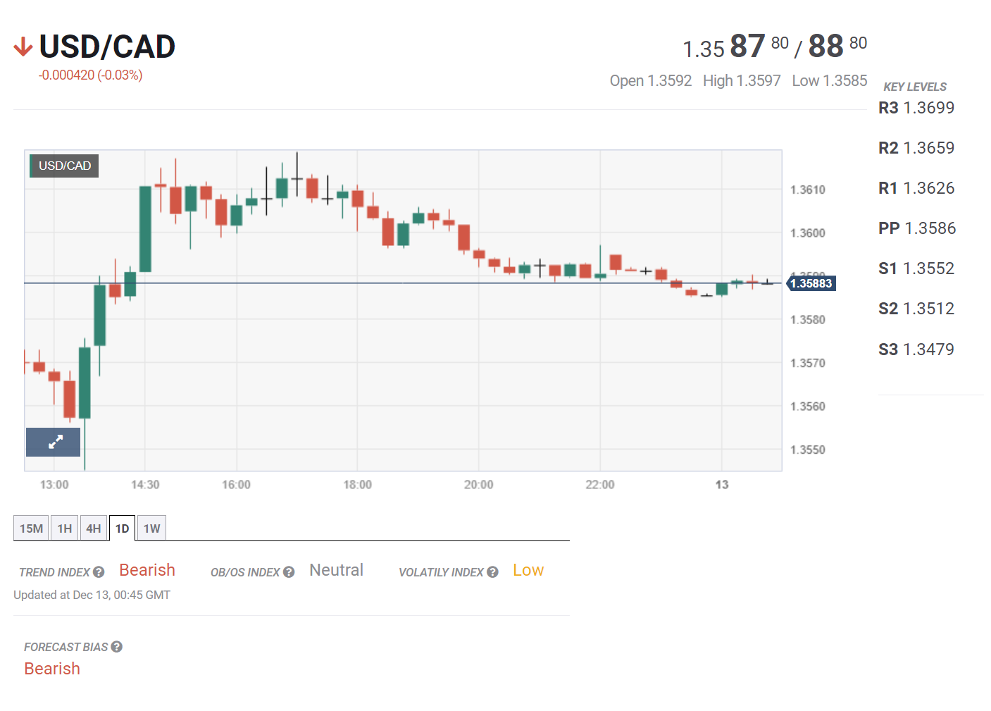 Bản tin tổng hợp ngày 13/12/2023: Phố Wall chờ đợi kết quả ngày họp thứ hai của FED