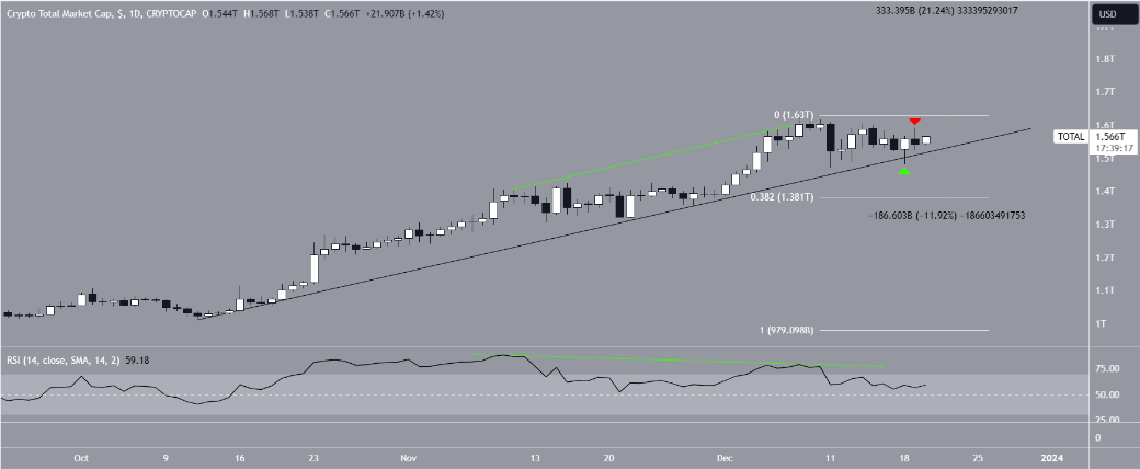 Phân tích thị trường tiền số ngày 20/12