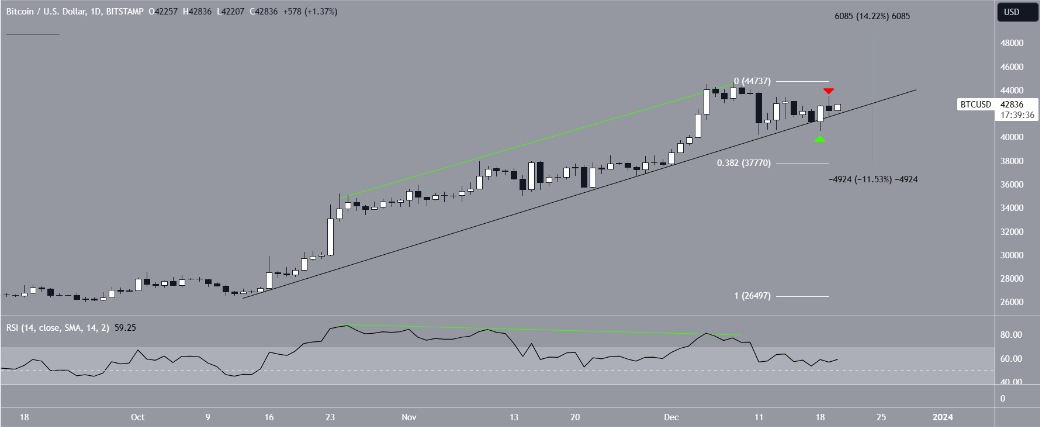Phân tích thị trường tiền số ngày 20/12