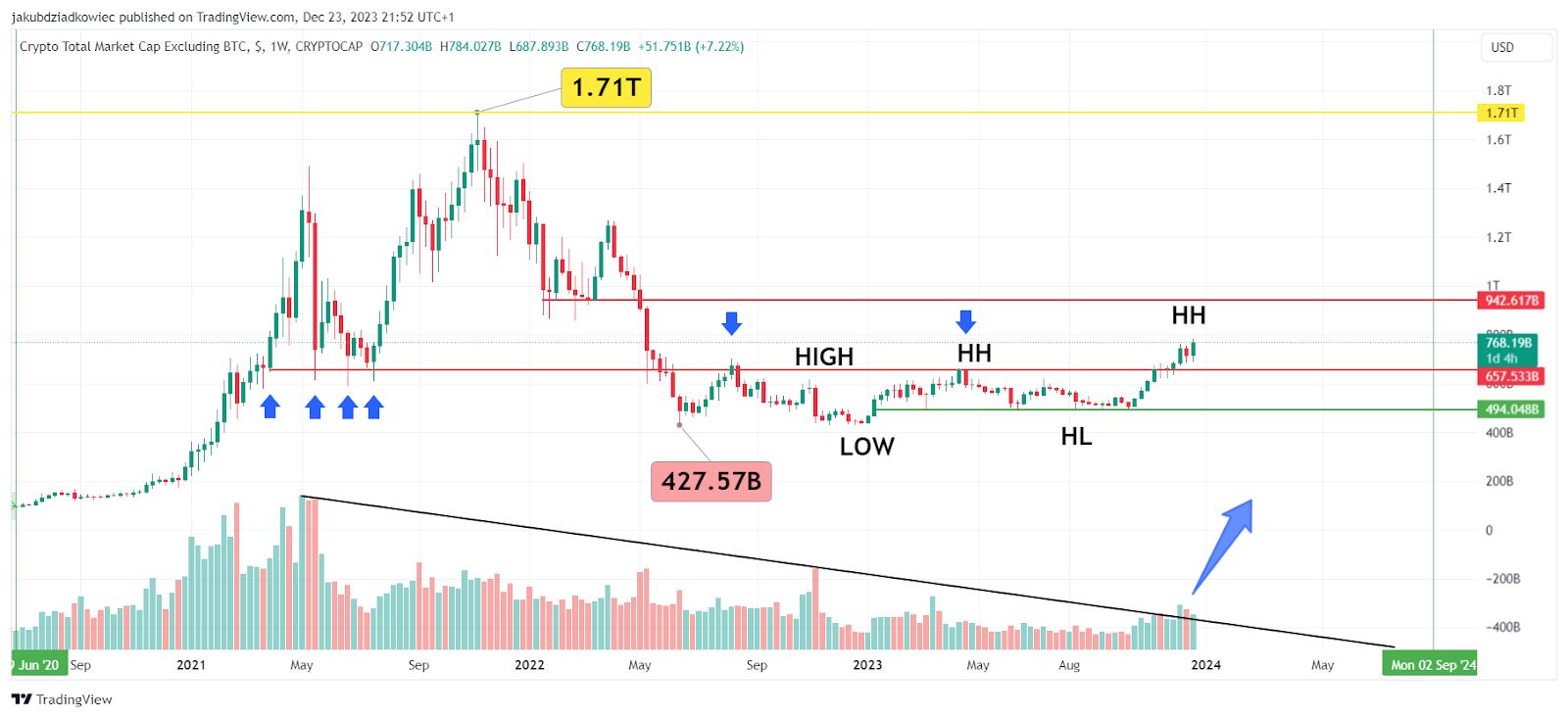 Ba tín hiệu củng cố kỳ vọng về mùa altcoin