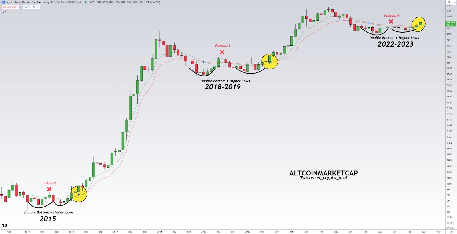 Ba tín hiệu củng cố kỳ vọng về mùa altcoin