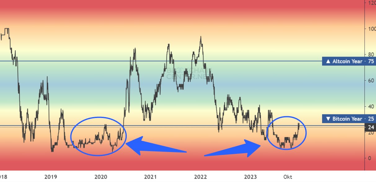Ba tín hiệu củng cố kỳ vọng về mùa altcoin