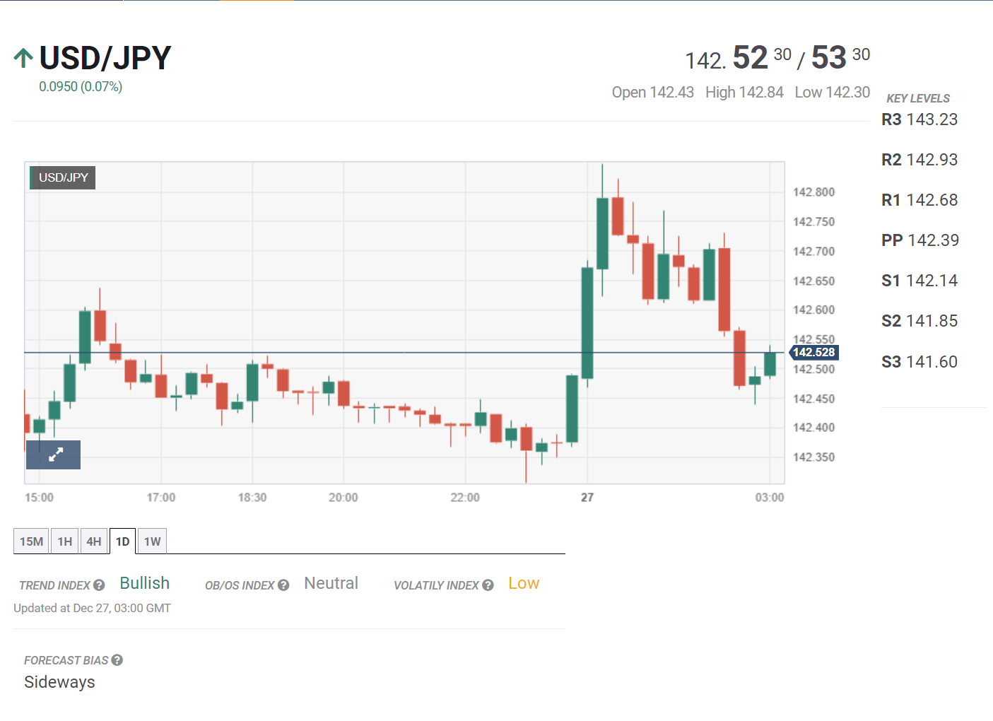 Bản tin tổng hợp ngày 27/12/2023: Lợi nhuận công nghiệp Trung Quốc tiếp tục được cải thiện