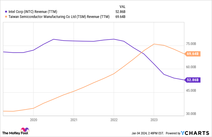 Intel đang bán cổ phần trong lĩnh vực kinh doanh phần mềm AI: có nên mua cổ phiếu trong năm 2024? 