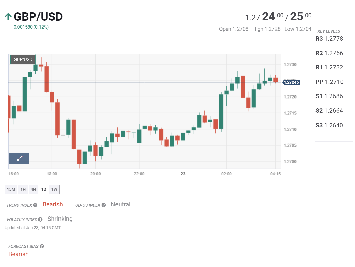 Tin tổng hợp 23/01: BOJ chưa đề cập đến thời điểm thay đổi chính sách tiền tệ
