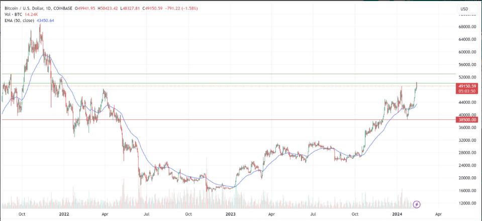Các nhà đầu tư Bitcoin chuẩn bị chốt lời?