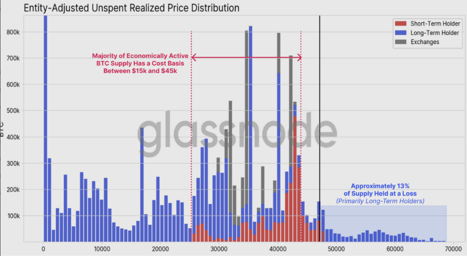 Các nhà đầu tư Bitcoin chuẩn bị chốt lời?