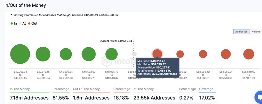 Các nhà đầu tư Bitcoin chuẩn bị chốt lời?