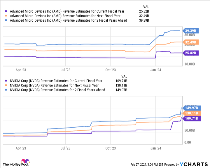Liệu AMD có thể đạt mức vốn hóa 1 nghìn tỷ USD vào năm 2030?
