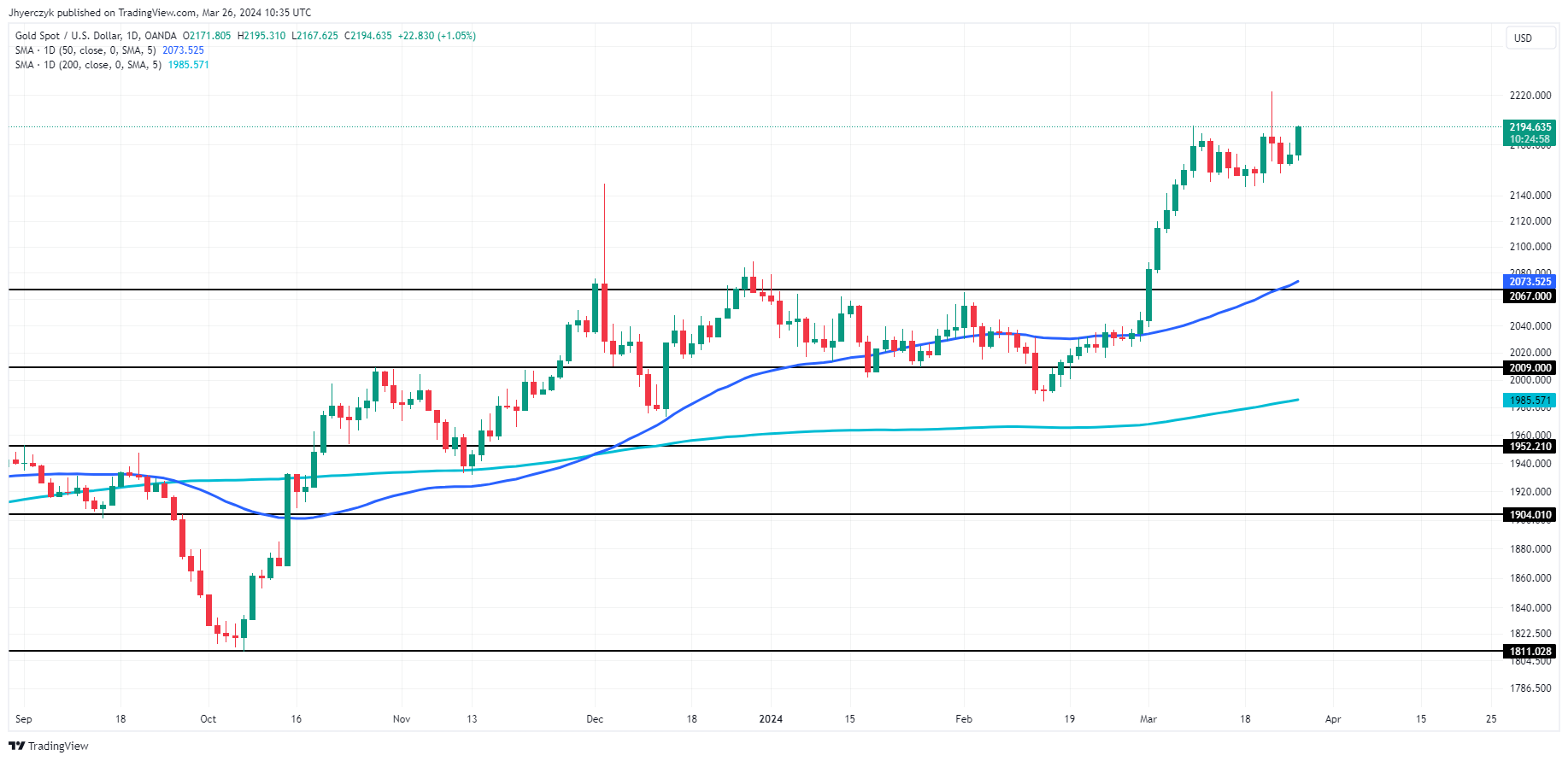 Dự báo giá vàng: Vàng tăng giá khi nhu cầu đồng USD suy giảm