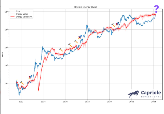 Bitcoin đã thoát khỏi giai đoạn bị định giá thấp
