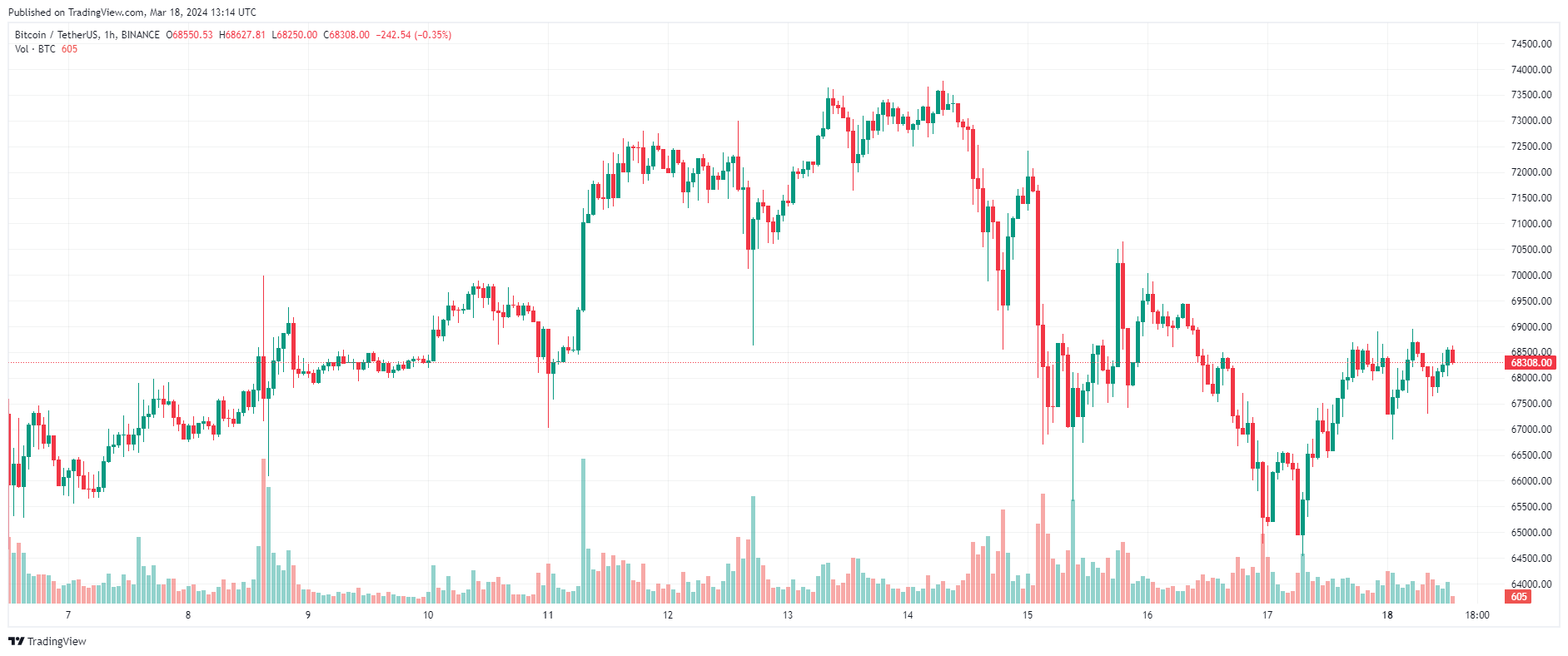 Những điều cần chú ý về Bitcoin tuần này