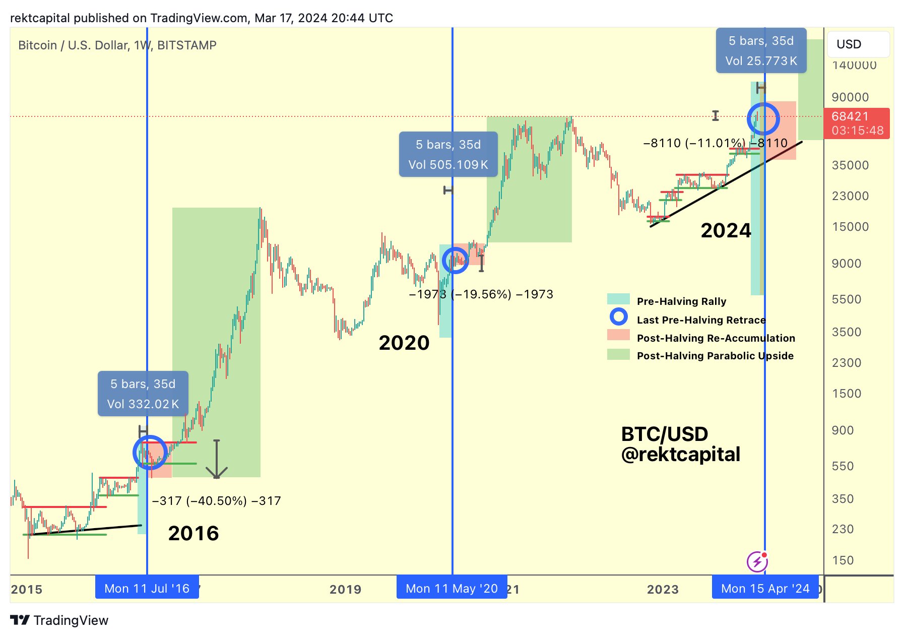 Những điều cần chú ý về Bitcoin tuần này