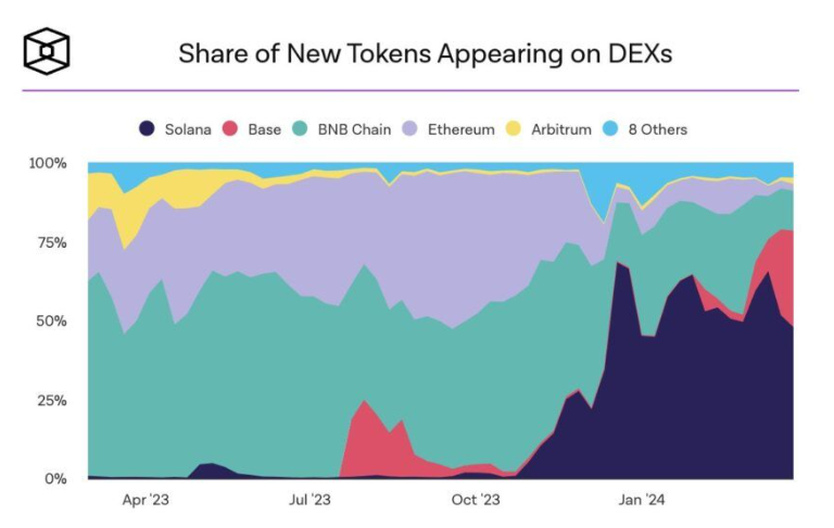 Năm đồng tiền số đáng chú ý vào tháng 4/2024