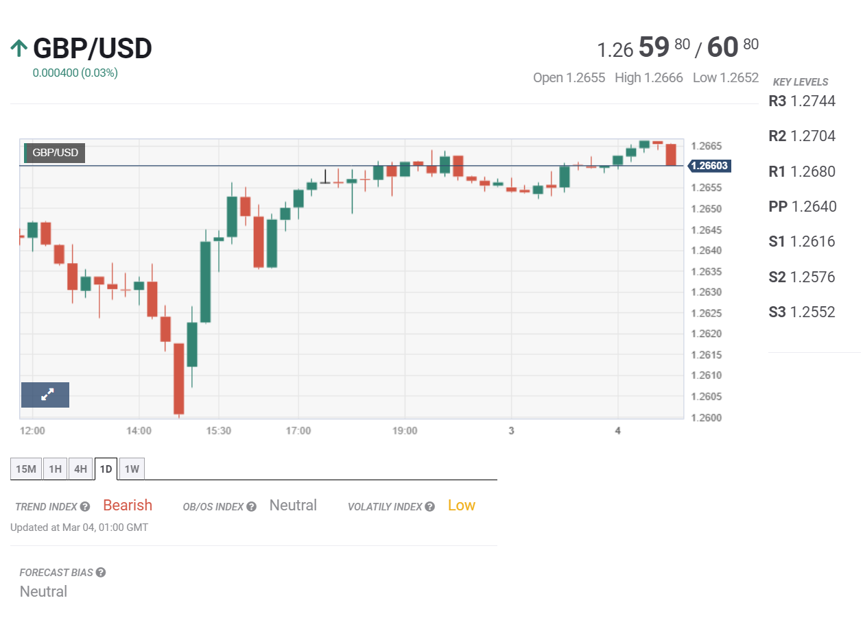 Tin tổng hợp tuần 04/03 – 08/03: Mỹ công bố báo cáo việc làm NFP